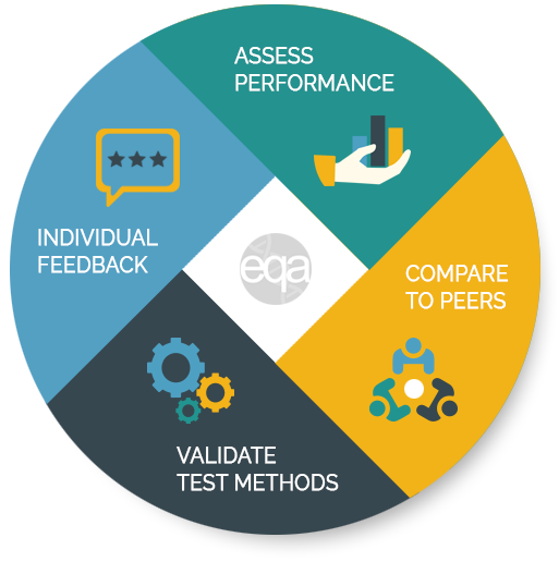 Reasosn fot participating: Access perofrmance, Compare to peers, Validate test methods, individual feedback.